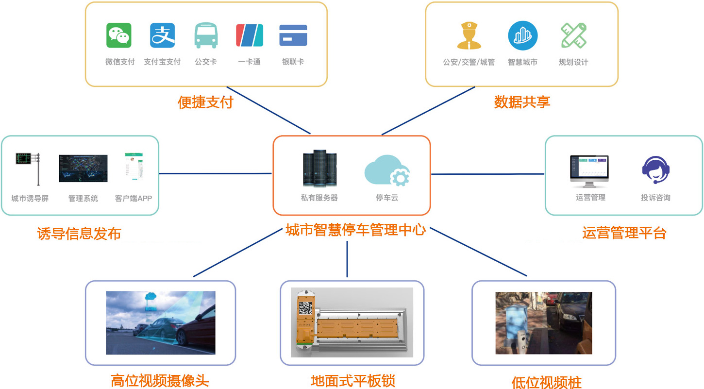 方案架构